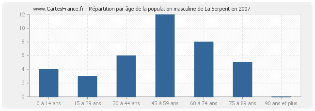 Répartition par âge de la population masculine de La Serpent en 2007